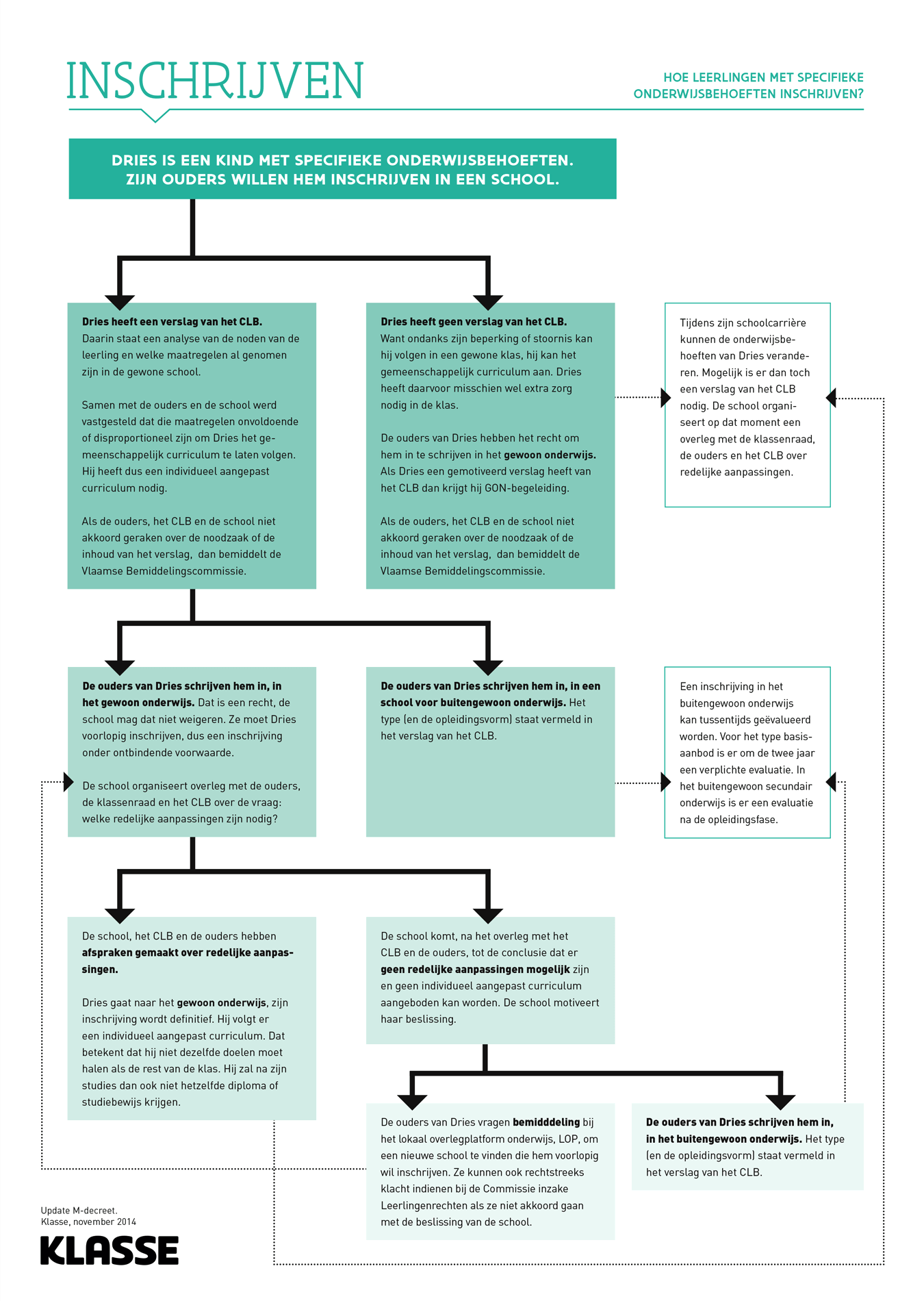 Schema hoe inschrijven met het M-decreet
