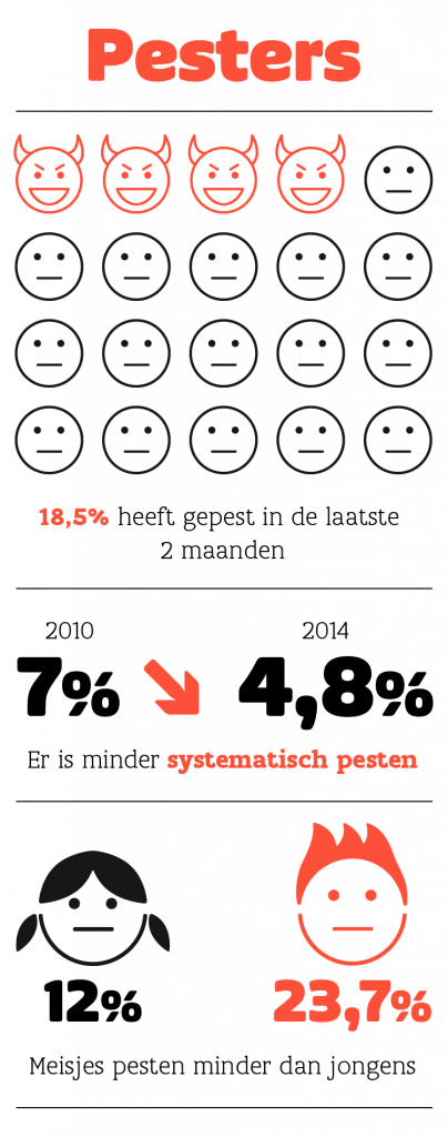 infografiek pesters