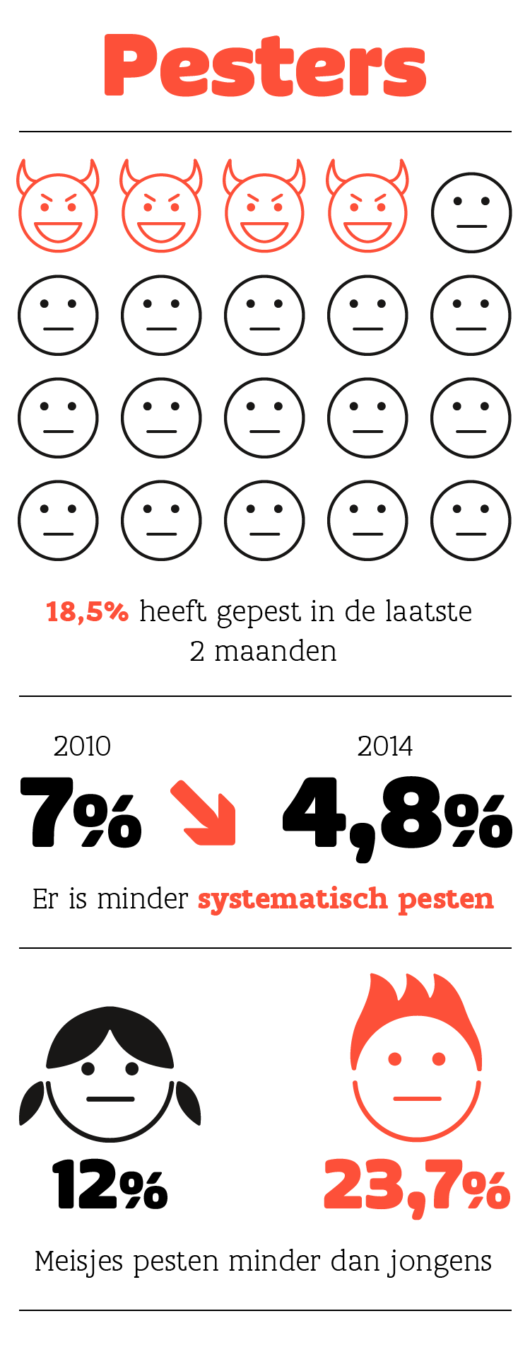pesten:infografiek pesters