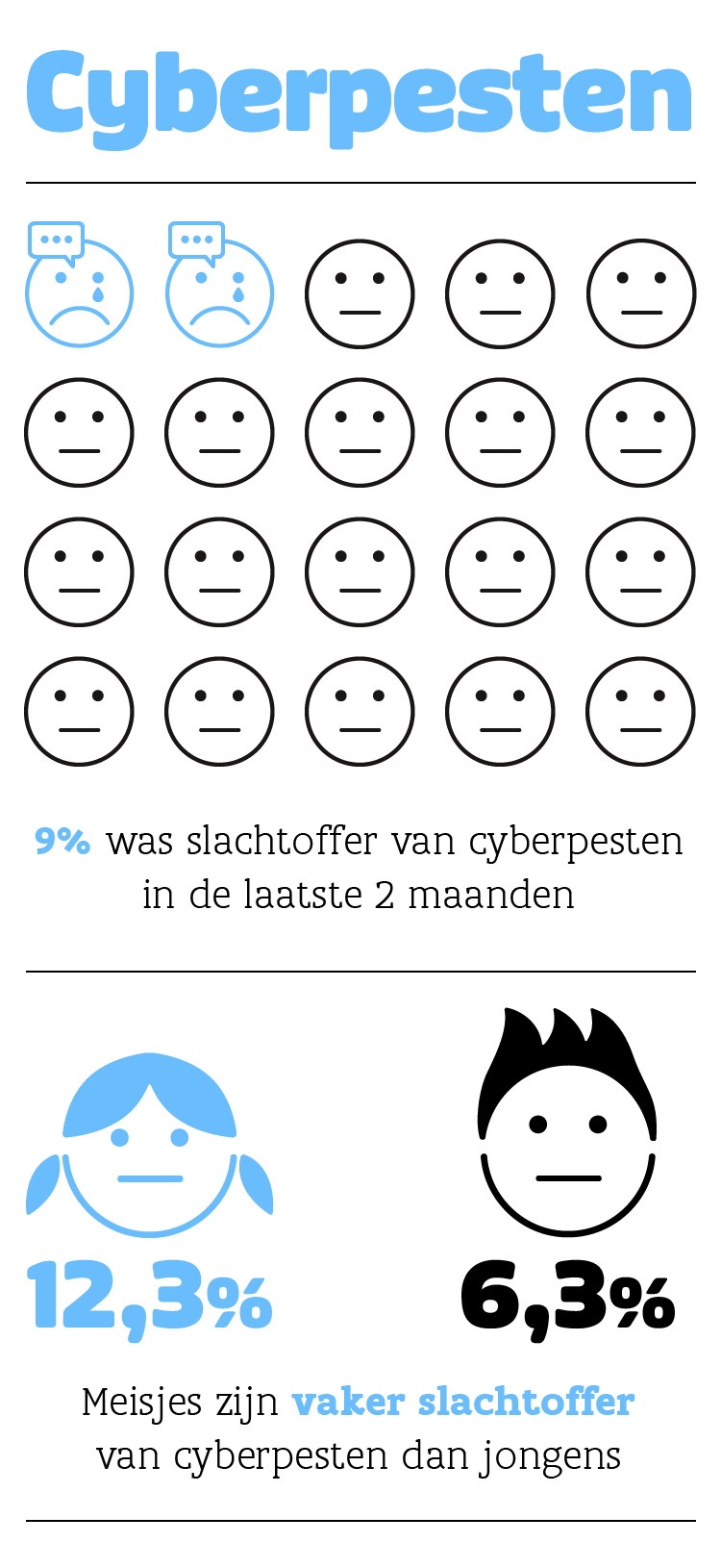 pesten: infografiek cyberpesten