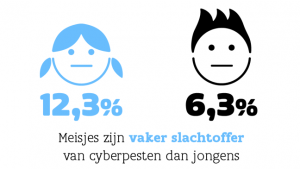 meisjes zijn vaker slachtoffer van cyberpesten dan jongens