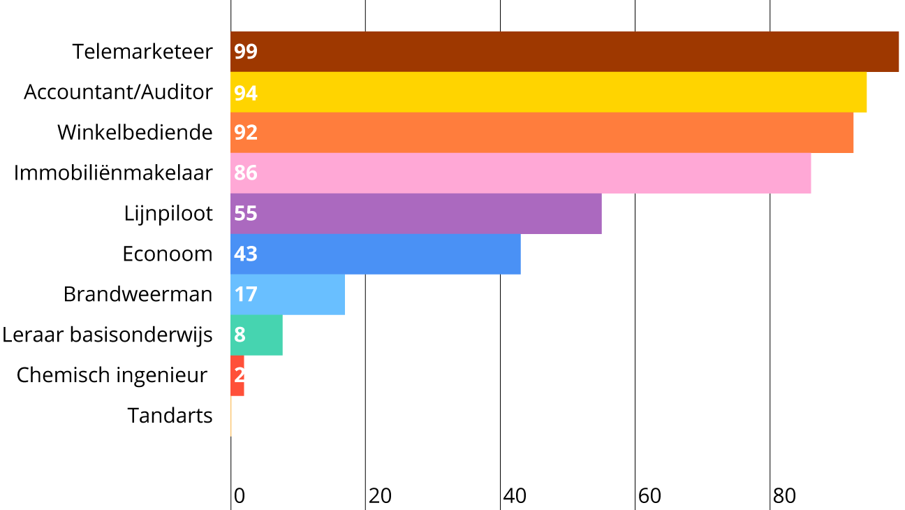 grafiek die toont welke jobs waarschijnlijk zullen verdwijnen