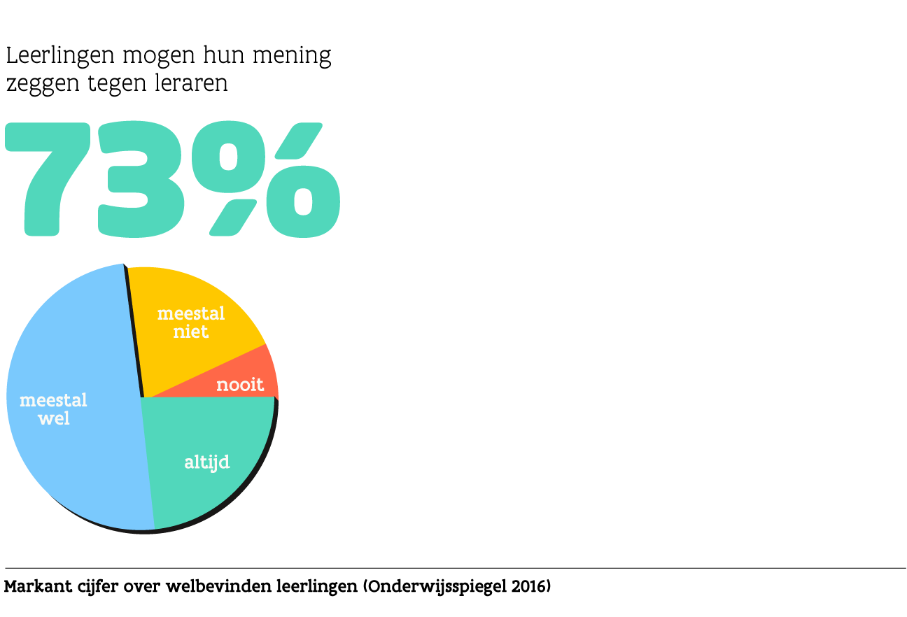 infografiek inspraak leerlingen