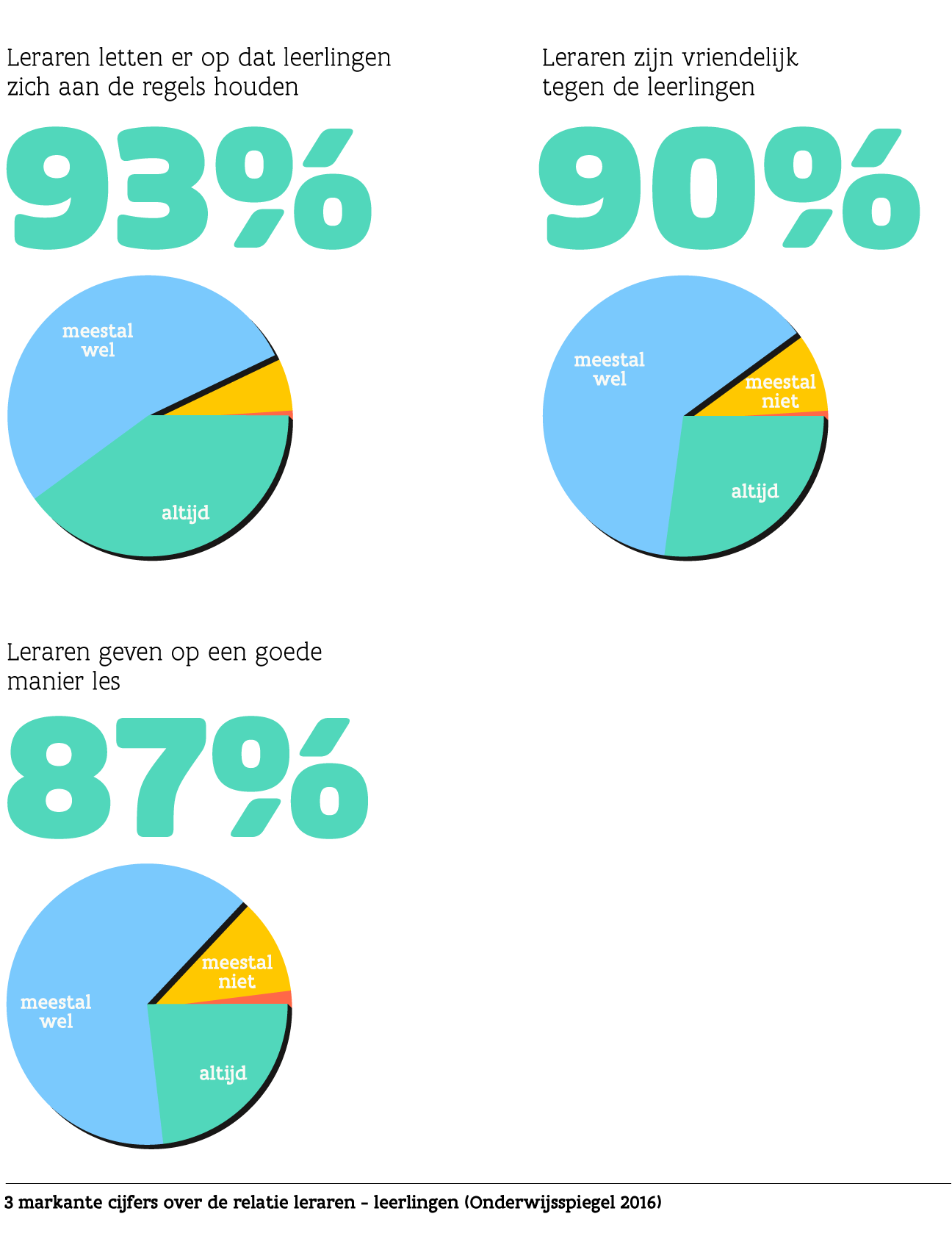 infografiek relatie leraren leerlingen