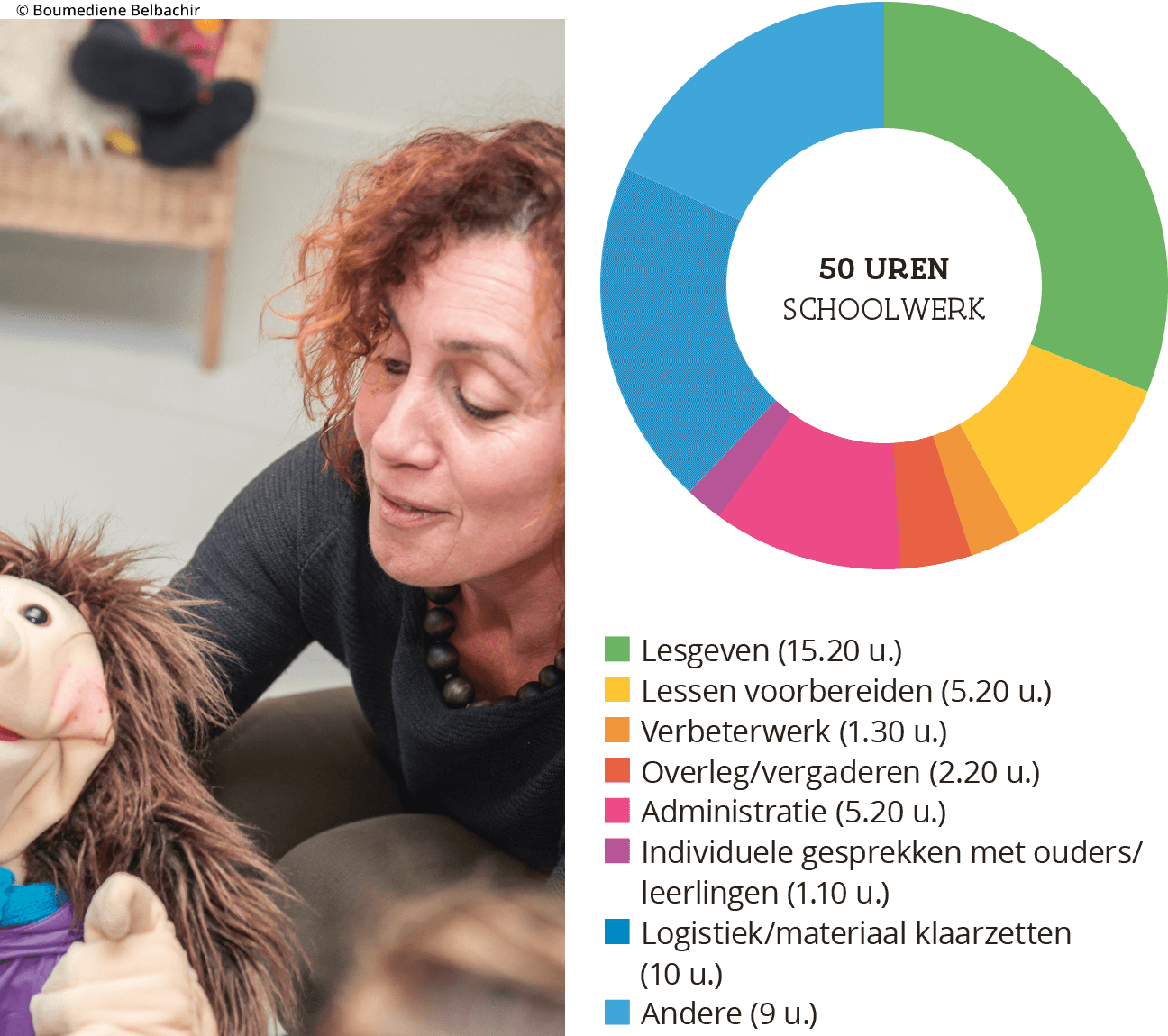 grafiek met tijdsbesteding van Ann Goossens