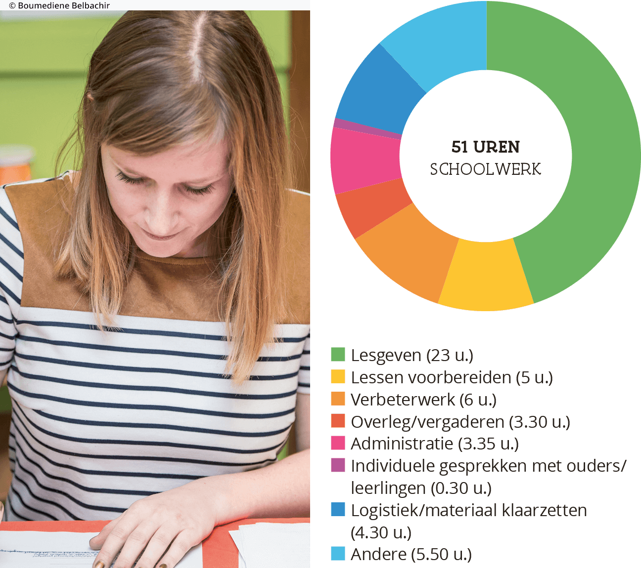 grafiek met tijdsbesteding van Celine Everaert
