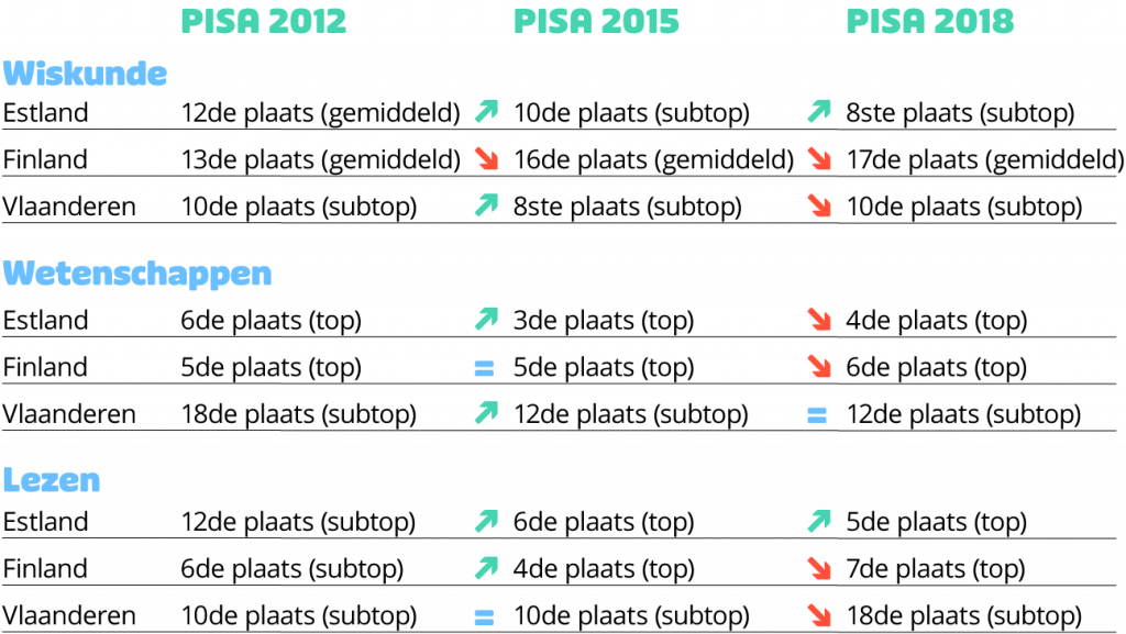 tabel met vergelijking van resultaten Pisa 2012 - 2015- 2018
