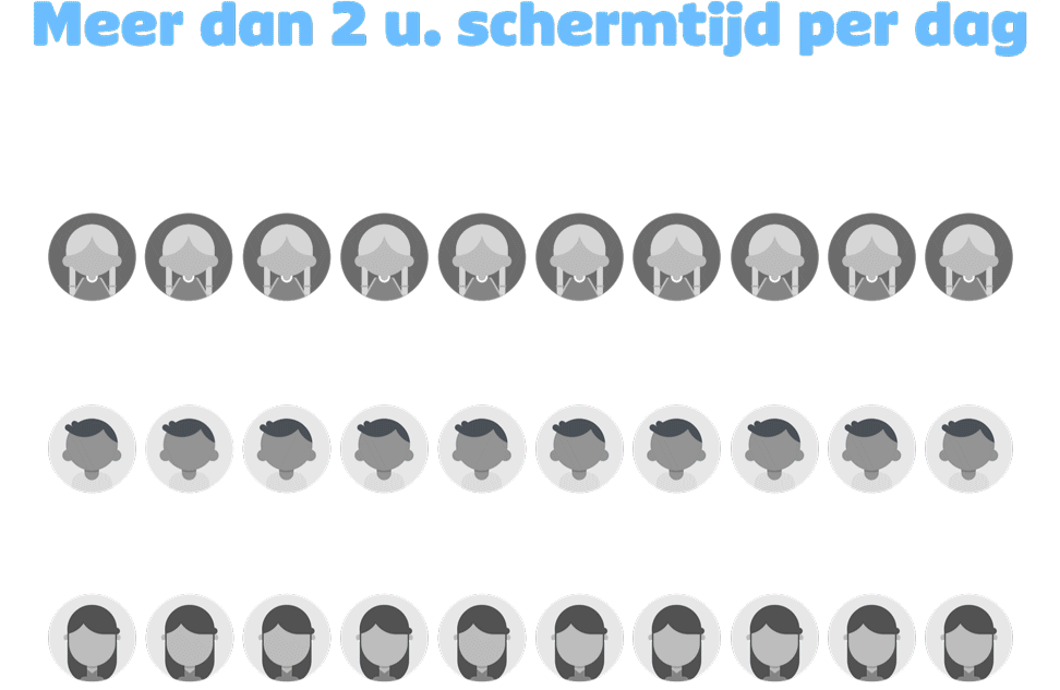 Schermtijd per dag bij kinderen