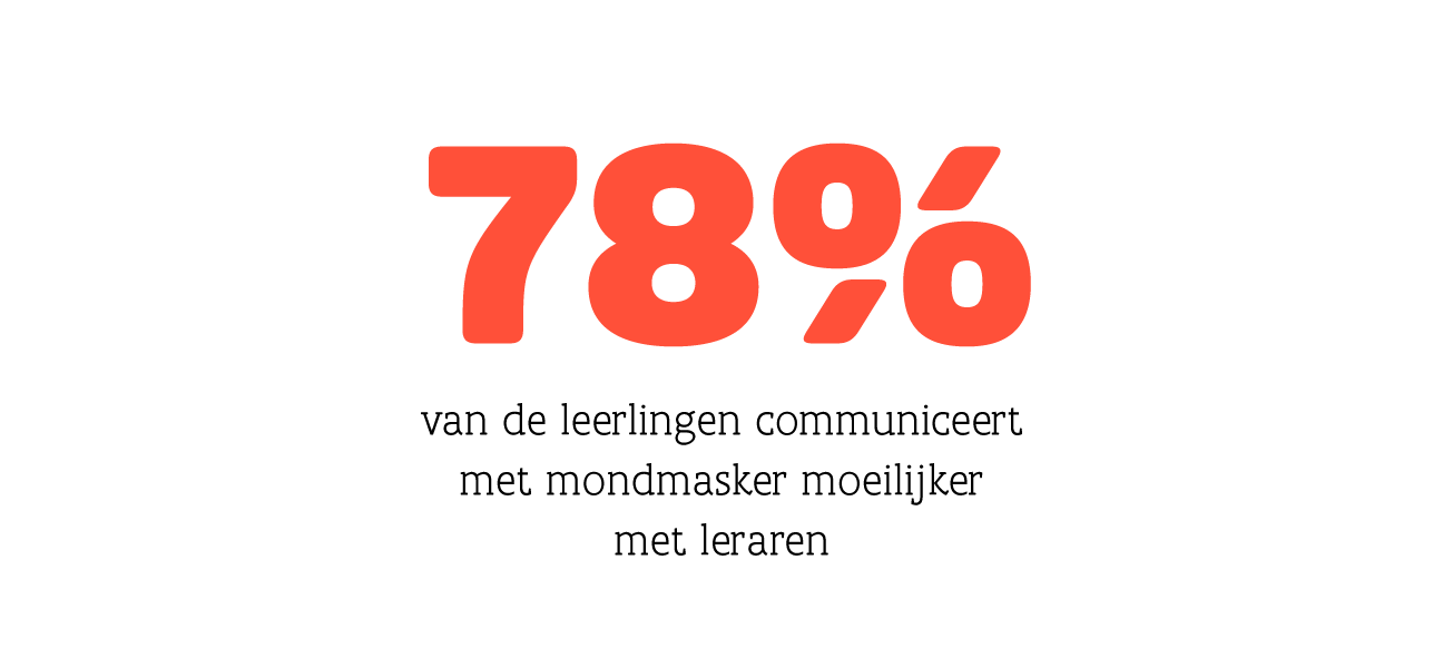 78 % van de leerlingen communiceert met mondmasker moeilijker met leraren