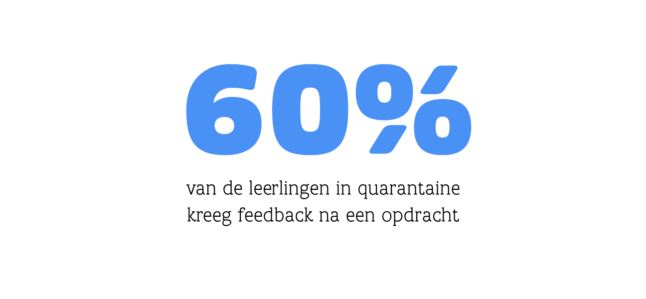 60 % van de leerlingen in quarantaine kreeg feedback na een opdracht
