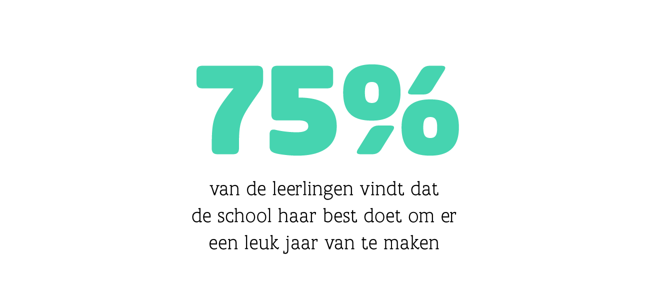 75 % van de leerlingen vindt dat de school haar best doet om er een leuk jaar van te maken