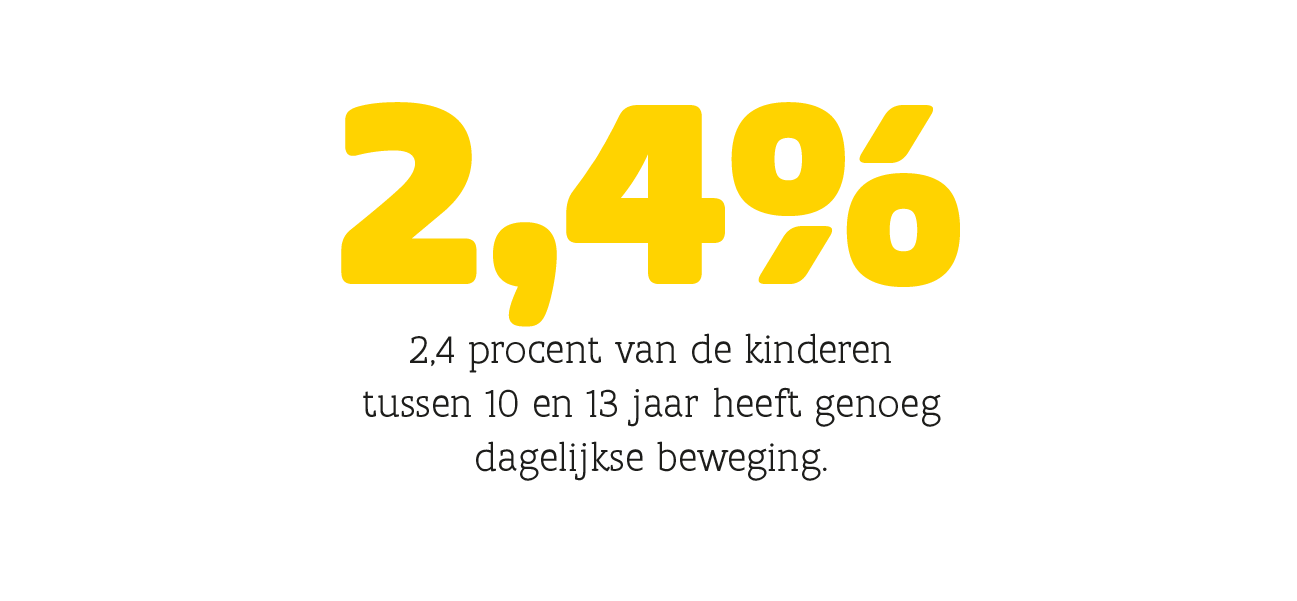 Maar 2,4% van de kinderen tussen 10 en 13 jaar heeft genoeg dagelijkse beweging