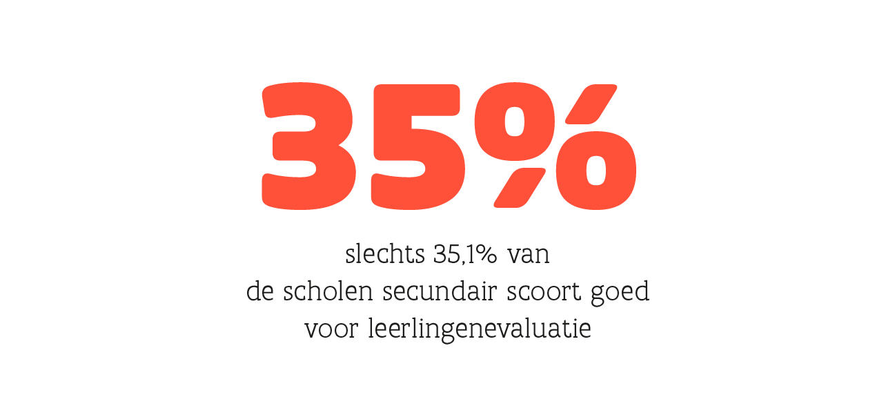 slechts 35,1 % van de scholen secundair scoort goed voor leerlingenevaluatie