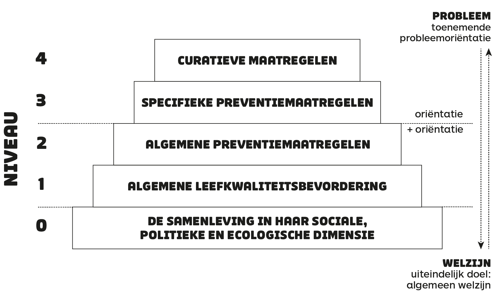 preventiepiramide preventie polarisering conflict school