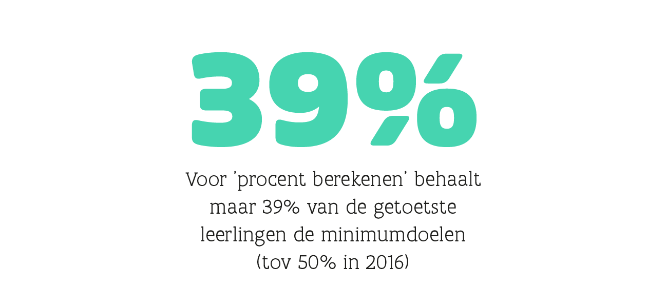 Voor 'procent berekenen' behaalt maar 39% van de getoetste leerlingen de minimumdoelen (tov 50% in 2016)