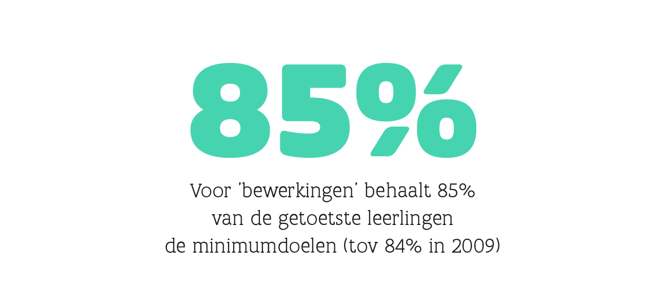 Voor 'bewerkingen' behaalt 85% van de getoetste leerlingen de minimumdoelen (tov 84% in 2009)