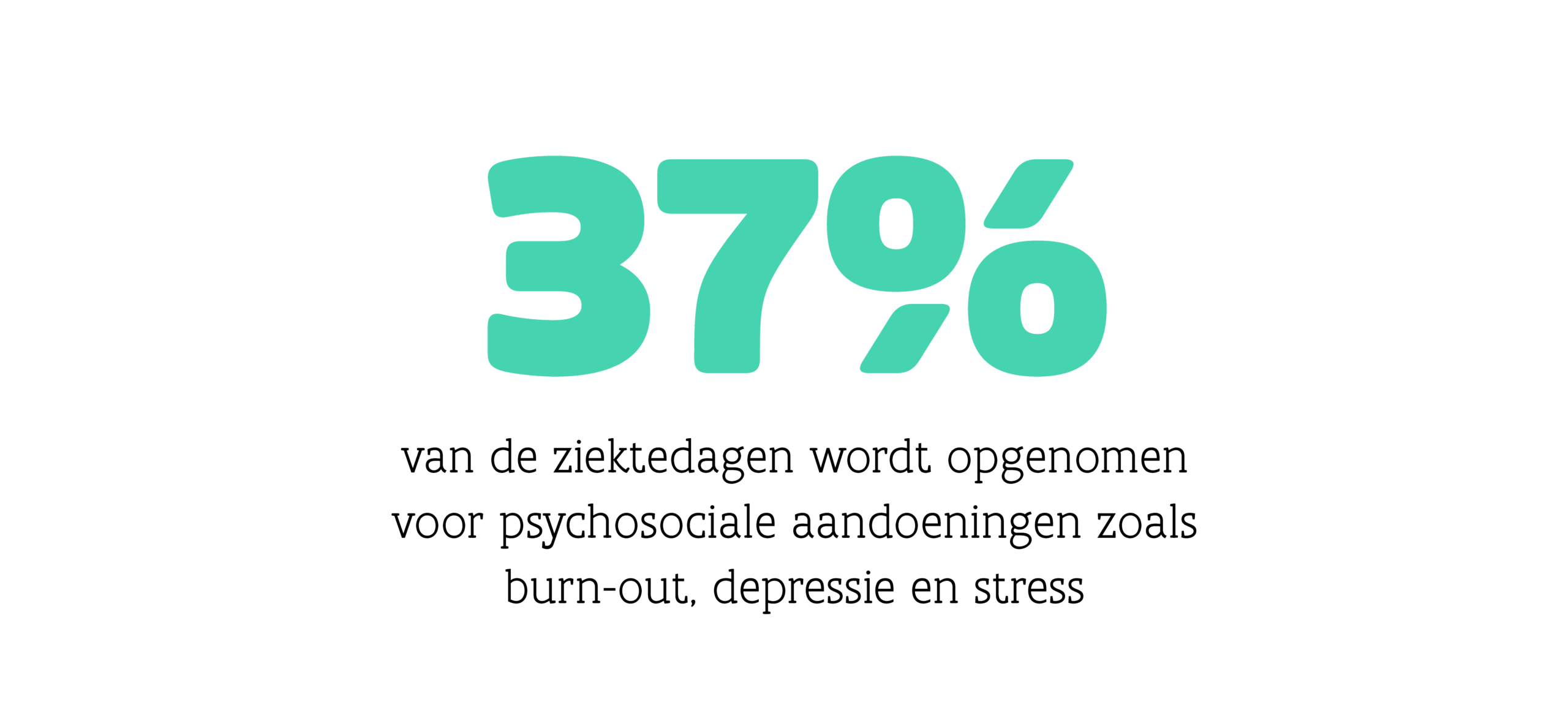 37% van de ziektedagen wordt opgenomen voor psychosociale aandoeningen zoals burn-out, depressie en stress