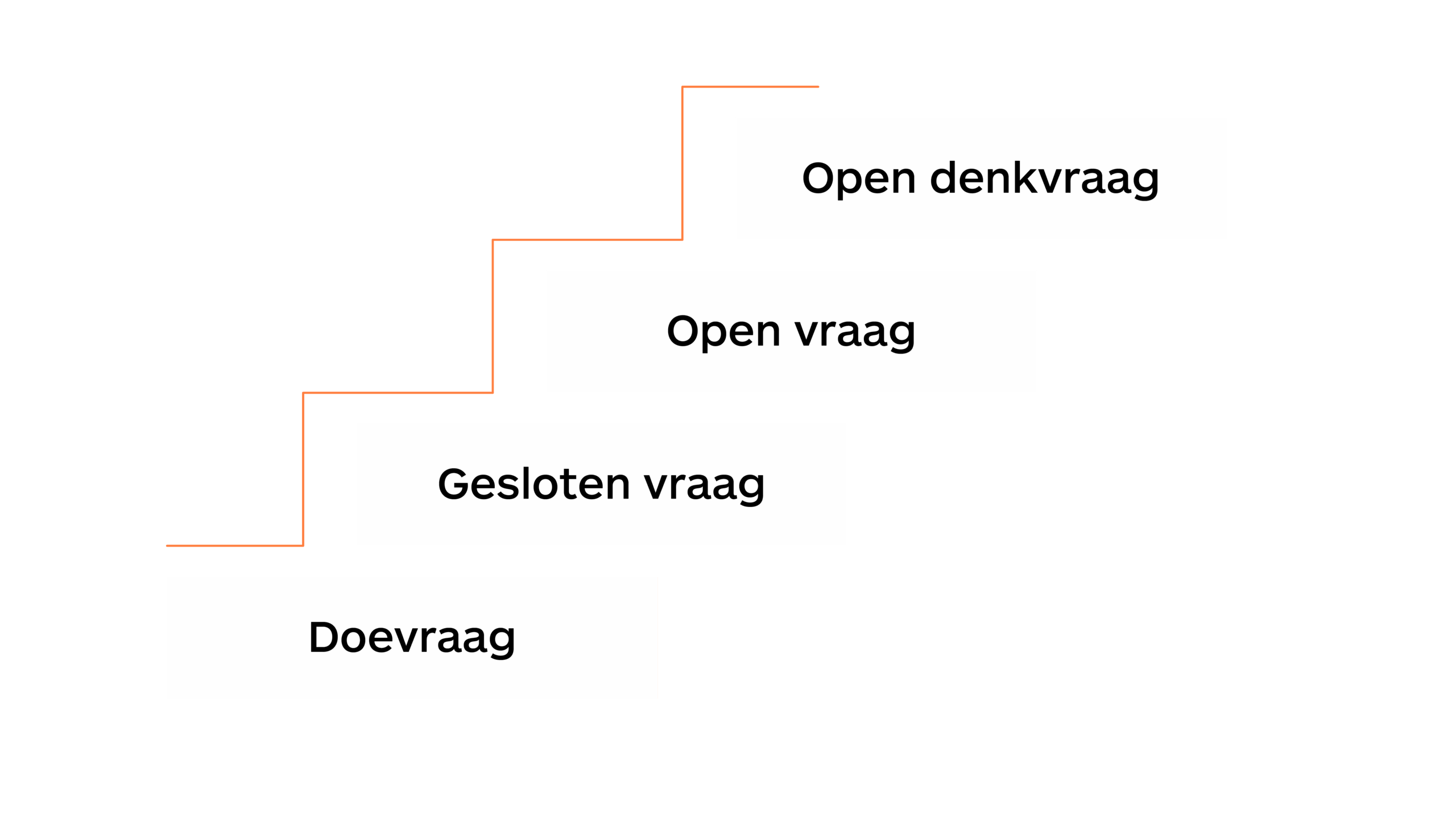 Vragentrap: doevraag - gesloten vraag - open vraag - open denkvraag