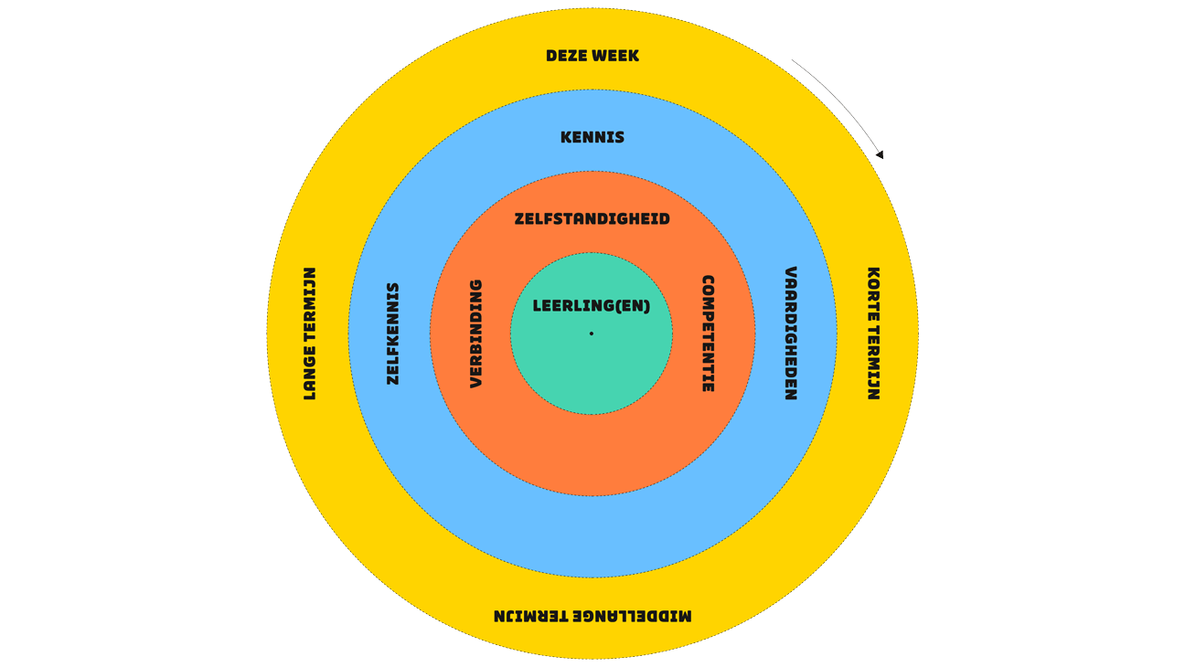 Kaleidoscoop: tool met 4 cirkels om het overleg open te trekken en alle perspectieven te bekijken