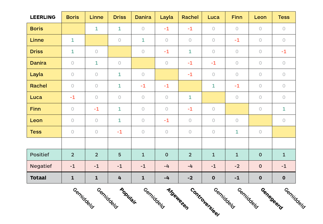 Voorbeeld van een sociomatrix