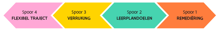 4-sporenbeleid schema