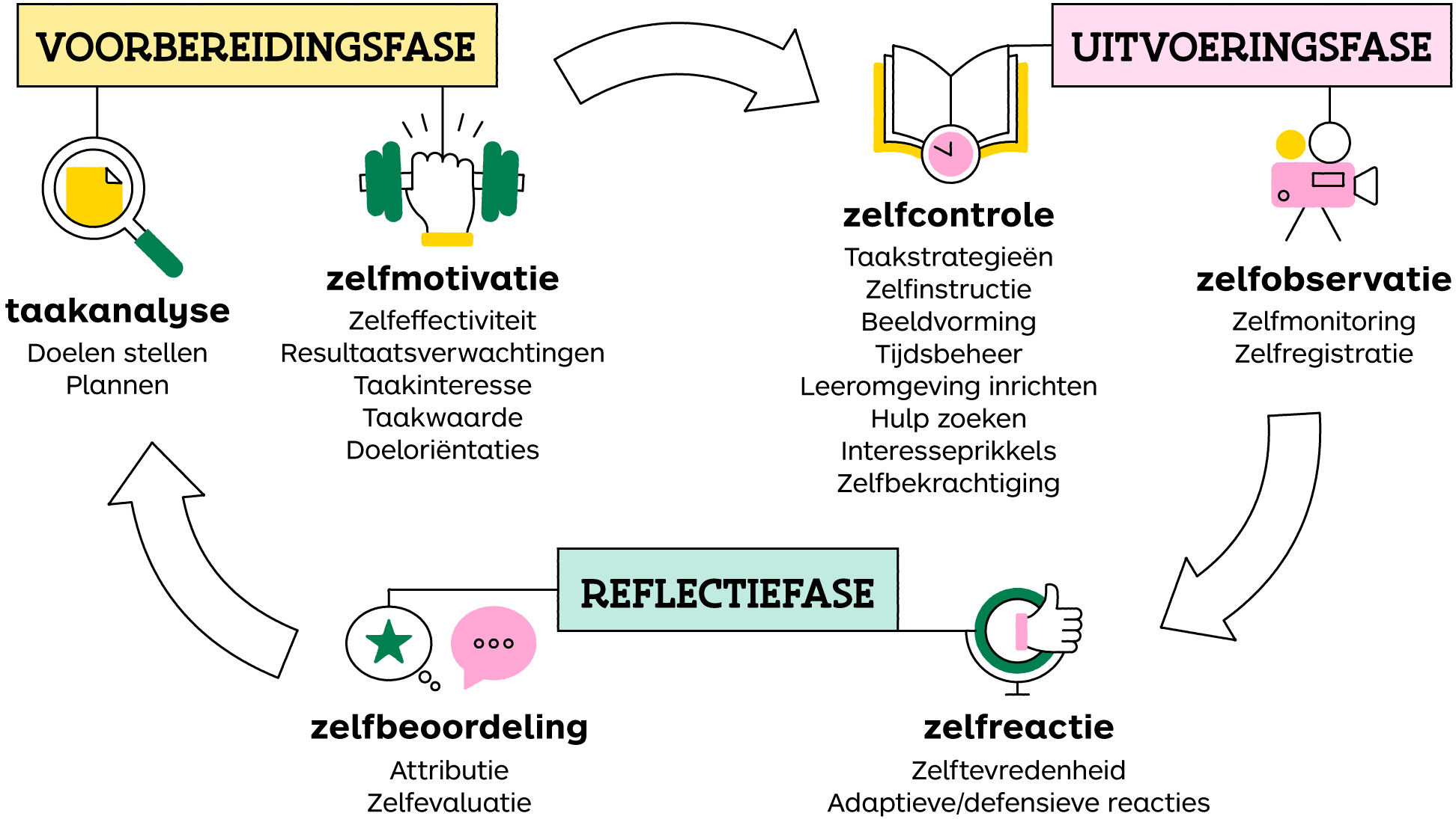 Model van Zimmerman (schema)